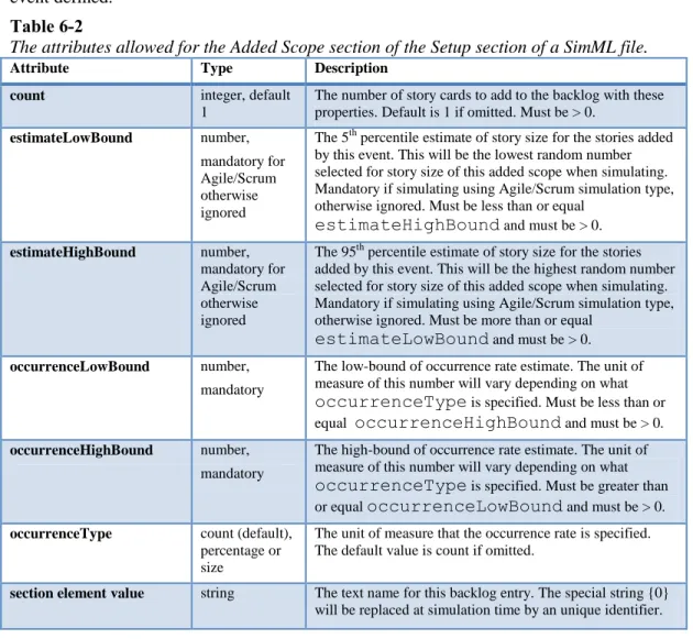 Table 6-2 shows the fully documented attributes that are allowed for each added scope  event defined