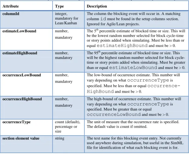 Table  6-4  shows  the  fully  documented  attributes  that  are  allowed  for  each  blocking  event