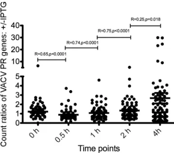 FIG. 4. Superimposed VACV genome-wide transcriptome maps at 4 h after HU removal. The data obtained at 4 h after HU removal, asdescribed in the legend of Fig