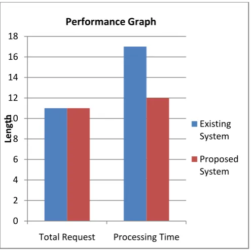 Fig. 4 Comparative graph of total request and processing time   