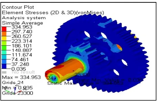 Fig 6.1: - Input shaft Von-Mises stresses 