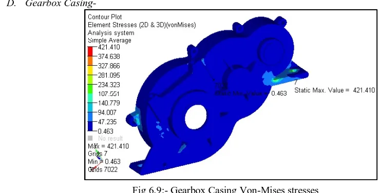 Fig 6.7:- Output Gear Von-Mises stresses 