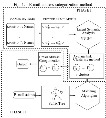 Fig. 1.E-mail address categorization method