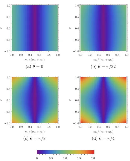 FIG. 1.(Colour online) The logarithmic negativity, as ameasure of the entanglement between the center of massand relation degrees of freedom, of the state associated withVCMR, when V1 = V2 and both ρ1 and ρ2 are pure, i.e.det V1 = det V2 = 1, for diﬀerent phase rotations θ = θ1 = θ2as a function of the squeezing parameter r = r1 = r2 and theratio of masses m1/(m1 + m2).
