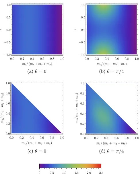 FIG. 5.(Colour online) The logarithmic negativity of thephase rotationsfor equal squeezing parameterand equal squeezing parametersand (d) logarithmic negativity is plotted as a function of themass ratiosθcharacterizing the entanglement among the relational