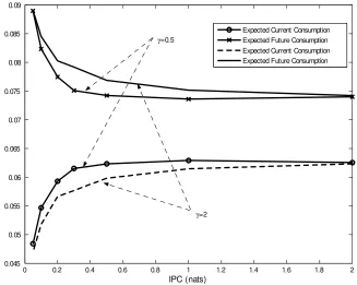 Figure 5: Expected Current Consumption and Expected Future Consumption
