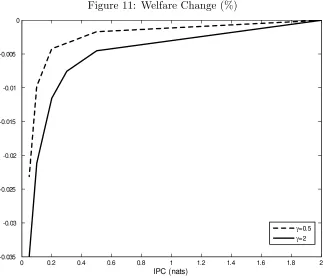 Figure 11: Welfare Change (%)