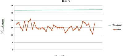 Fig. 4: Users at sector-43 on different days                     Fig. 5: Users at PEC on different days 