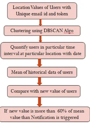 Fig. 7: Flow for anomaly detection 