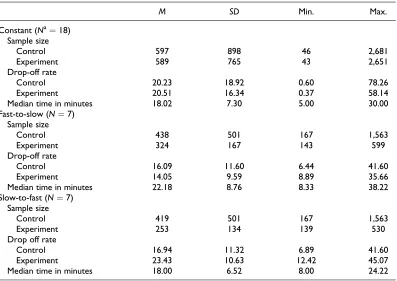 Table 2. Unweighted Descriptive Statistics by Type of Progress Indicator.