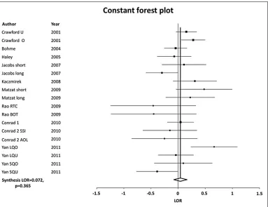 Figure 1. Constant speed progress indicator forest plot.