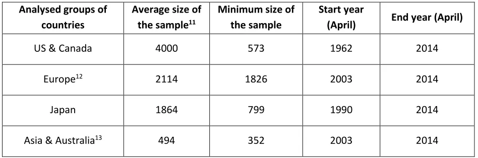 Table 2 Analesed groups of countries and main parameters 