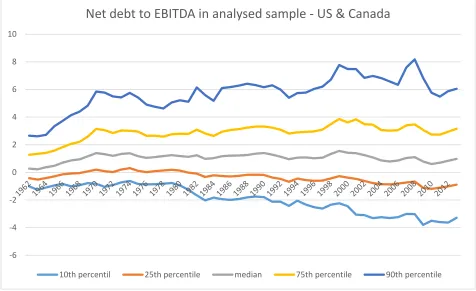 Figure 1 Net debt/EBITDA in analysed sample – US & Canada