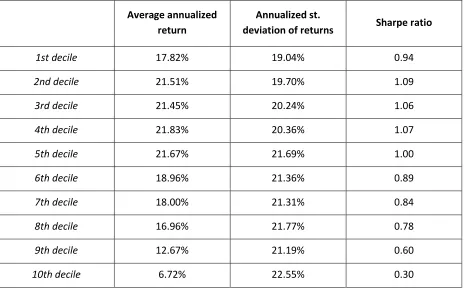 Table 11 Performance of different portfolios in US & Canada for monthly intervals 