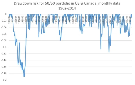 Figure 8 Drawdown risk for 50/50 portfolio in US & Canada, monthly data 1962-2014 