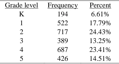 Table 12. Frequency and percentage of lessons with primary focus on number and operations per grade level 
