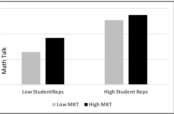 Figure 3. Cross-level interaction of student use of representations and MKT scores. 