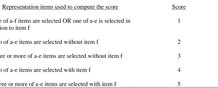 Table 5. Description of how the scores for the use of representations variables were computed 