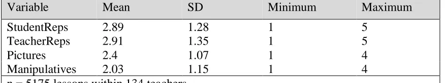 Table 10. Summary statistics of use of representations variables for all observations (lessons) 