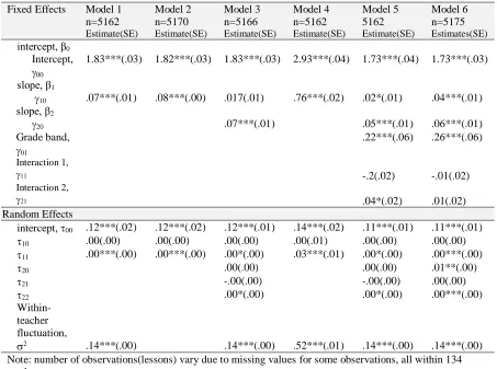 Table 11. Unstandardized coefficients and standardized errors of multilevel models of use of representations and grade-band differences in opportunities in math talk 