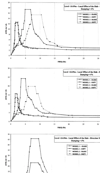 Fig. 4. Extreme Points Plus Local Effects of the Slab - Level +24.09 m 