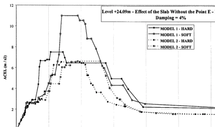 Fig. 5. Extreme Points Plus Local Effects of the Slab Without the Point E - Level +24.09 m 