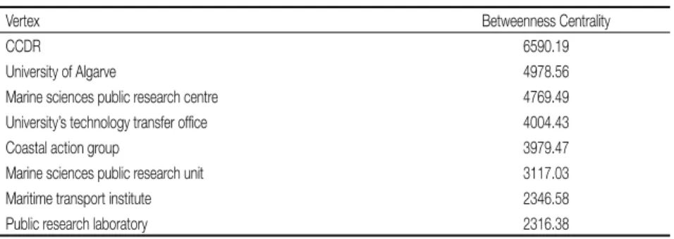 Table 1 identifi es the eight most central actors in the network. After these fi rst  eight cases betweenness centrality falls rapidly