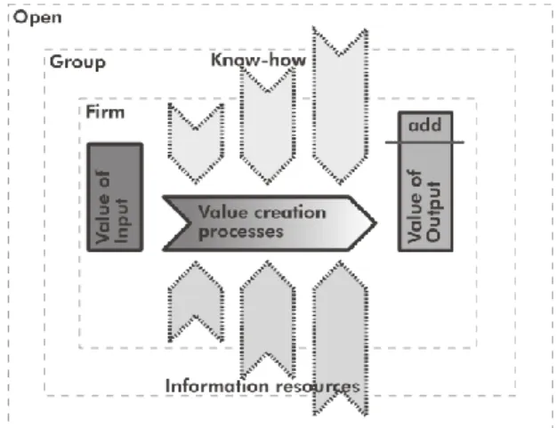 Figure 4: Internal, group, and open value creation contributions 
