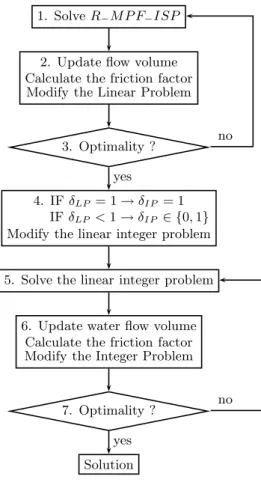 Figure 9: Optimization approach