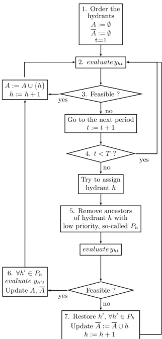 Figure 10: Heuristic approach