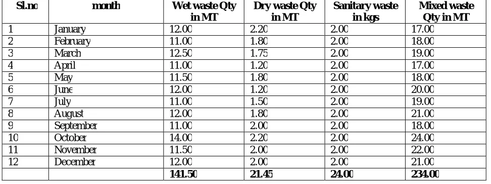 Table 1: Month wise statistics of waste generated report 