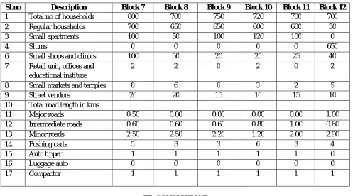 Table 3: Block wise statistics (Block number 7 to block number 12) 