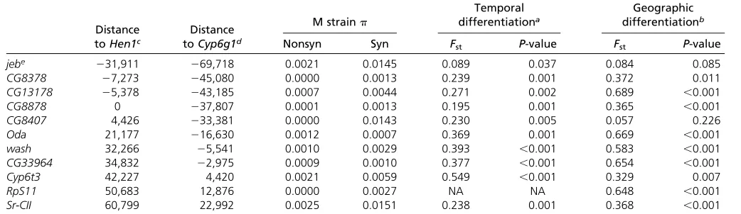 Table 5 Temporal and geographic differentiation of control genes