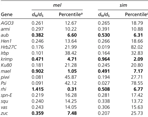 Table 3 McDonald–Kreitman test on candidate genes