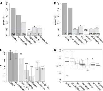 Figure 1 Proportion of candidate and immu-tions (A and B) were based on Fishercomparisons ofare the expectations assuming uniformity