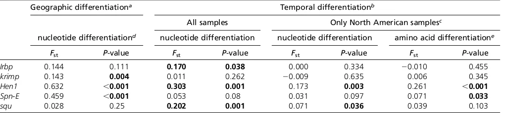 Figure 3 The inferentu1000. (B) The allele frequencies of the host ben-elation (ttime for nearbeneuntil the0.001, which equalsdots are whenﬂuences of u0 and nHD on the ﬁxation of P elements and hostﬁcial allele frequency