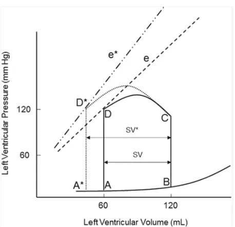 Figure 2.3 Pressure-volume (PV) loop of the effect of increasing contractility while preload and afterload(fromremain constant