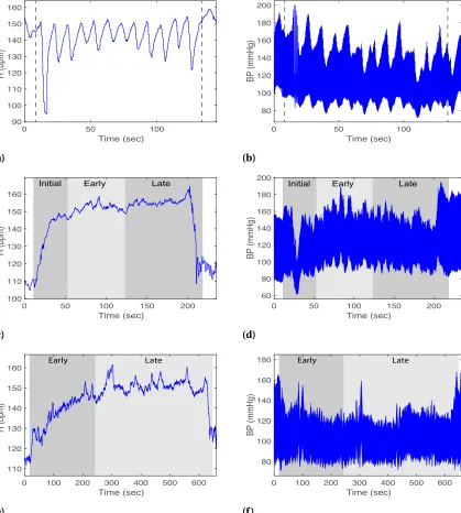 Figure 2.7 Heart rate (bpm, left column) and blood pressure (mmHg, right column) during deep breathing(DB, top row), active standing (AS, middle row), and head-up tilt (HUT, bottom row)