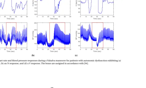 Figure 2.10 Heart rate and blood pressure responses during a Valsalva maneuver for patients with autonomic dysfunction exhibiting (a)an M response, (b) an N response, and (d) a V response