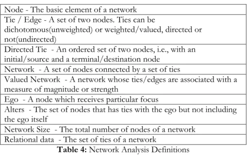 Table 4: Network Analysis Definitions  Source: Coulon (2005) 