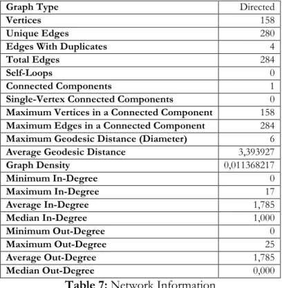 Table 7: Network Information  Source: Based in Coulon (2005) 