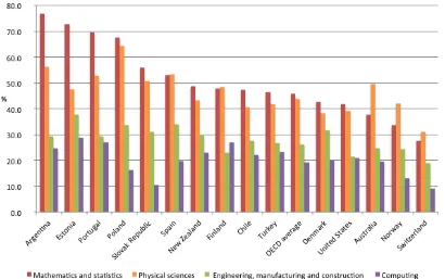 Figure 2: International comparison of percentages of tertiary qualifications awarded to 