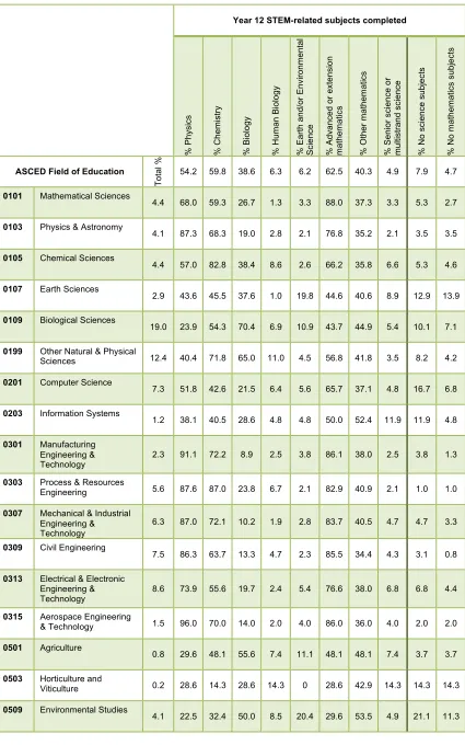 Table 4: STEM-related Year 12 subject choices of respondents within each ASCED 