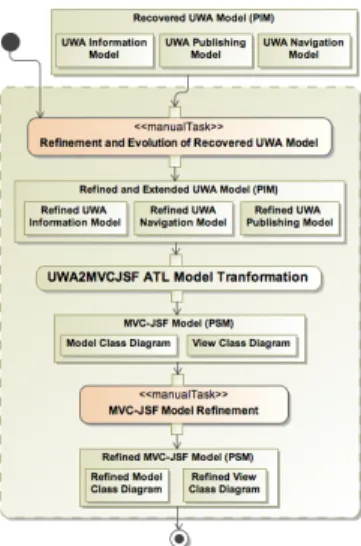 Figure 1: The UWAMDD process activity diagram and templates it is possible to associate PU to pages.