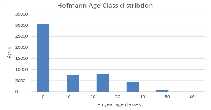 Figure 1.2: Land use age class distribution of the Hofmann Forest in March 2015.   