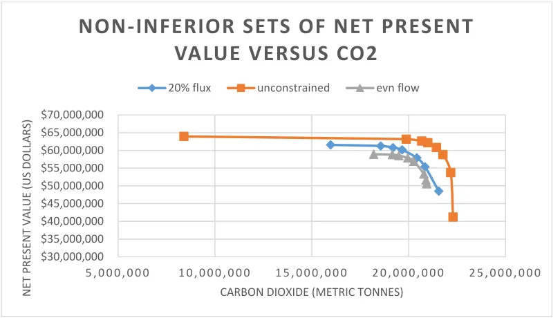 Figure 1.3: Optimal combinations Net Present Value and CO2 presented as production possibility curves for NPV and Carbon under the three harvest flow constraints