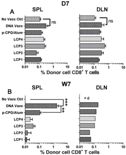 Figure 3. IL-2 and IFN-cto a control group that received no vaccination (No Vacc Ctrl) using one-way ANOVA with Bonferroni’s post-test.DNA vaccine encodingPMA/ionomycin restimulation and intracellular staining of cells taken from the draining lymph nodes (