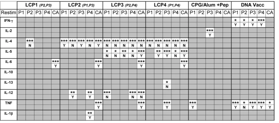 Figure 5. Antigen-specific CTL function following prime-boostvaccination with Lipid Core Peptides.(seeare shown (triplicate samples, mean and SEM).then assessed for cytolytic potential by flow cytometry using A20 targetcells coated with Pep 1 ( Mice were v