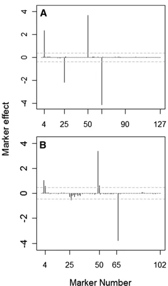 Figure 2 (A and B) Posterior mean genetic effects averaged over 100replicated data sets against the marker numbers for simulations based onthe barley marker data (A) and the simulated dense marker data set (B).The horizontal shaded dashed lines represent the effect size thresholdsfor declaring QTL, based on 100 phenotype permutations.