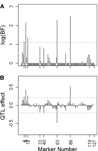 Table 1 List of loci with Bayes factors for QTL presence .boldface type indicating BFs that exceed the QTL detection1, withthreshold of 3